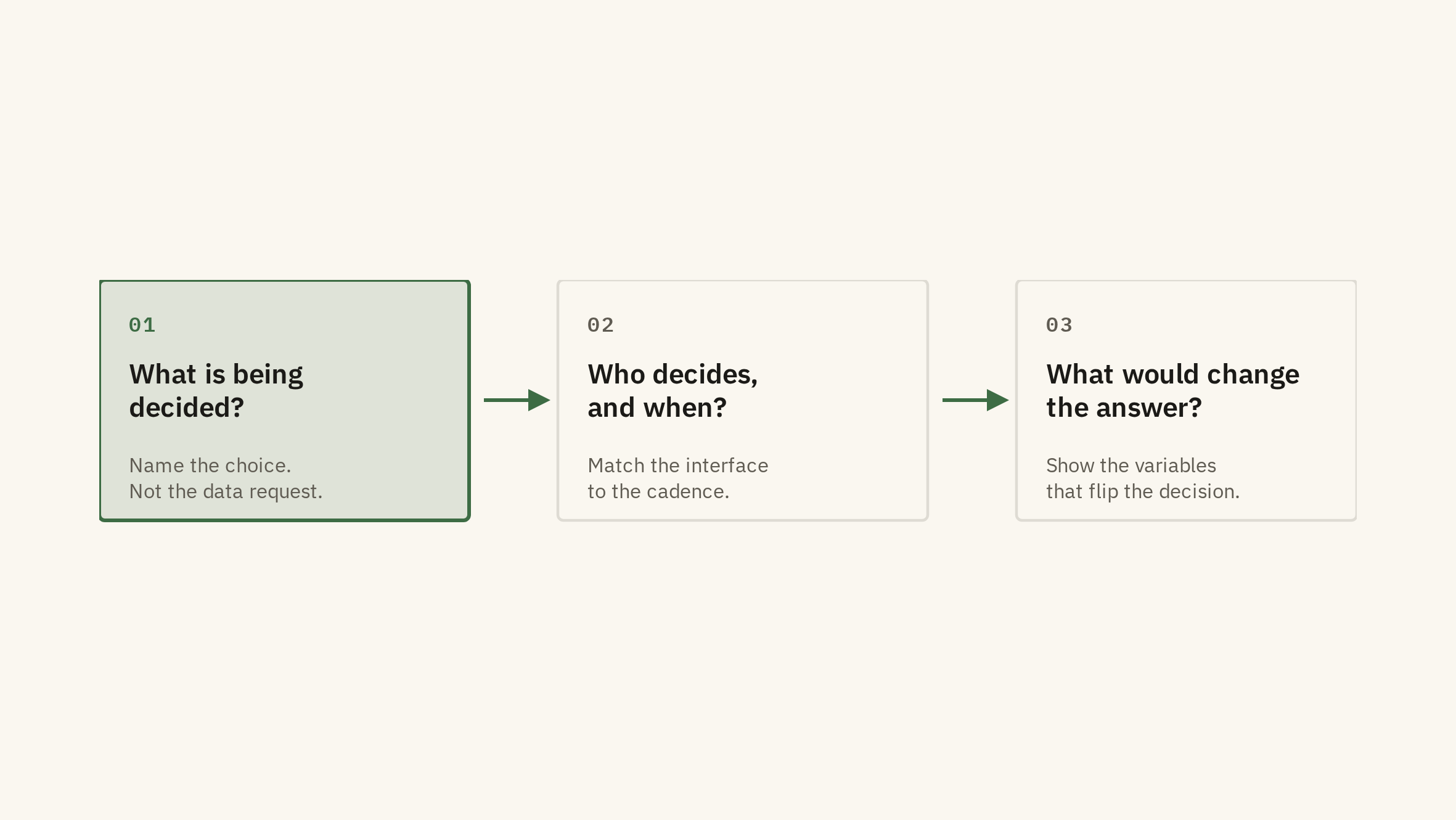 Stop reporting. Start designing decisions.